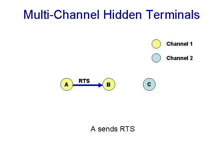 Multi-Channel Hidden Terminals Channel 1 Channel 2 A RTS B A sends RTS C