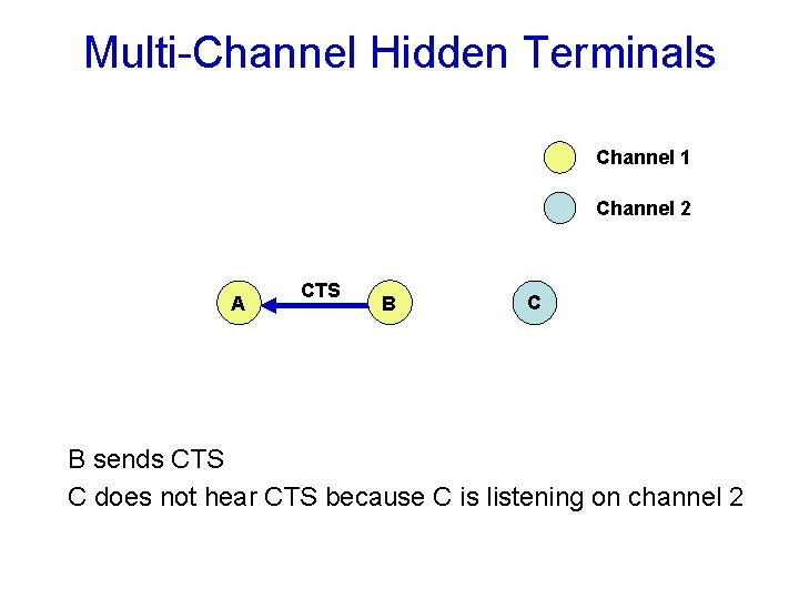 Multi-Channel Hidden Terminals Channel 1 Channel 2 A CTS B C B sends CTS