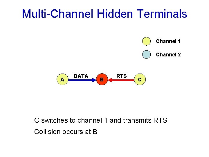 Multi-Channel Hidden Terminals Channel 1 Channel 2 A DATA B RTS C C switches