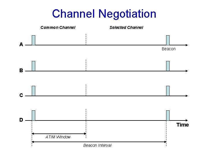 Channel Negotiation Common Channel Selected Channel A Beacon B C D Time ATIM Window