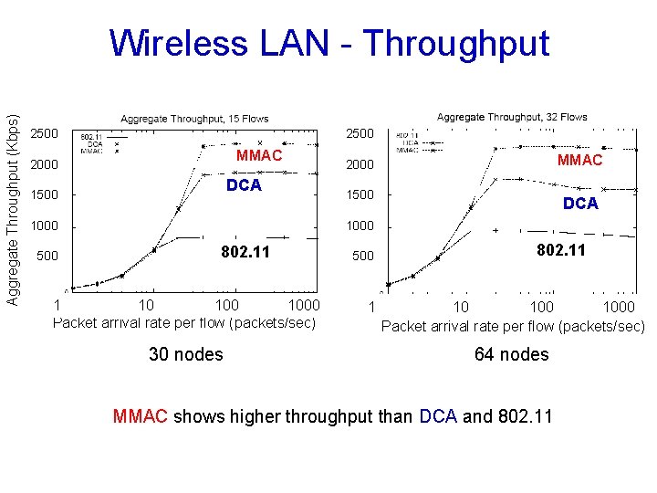 Aggregate Throughput (Kbps) Wireless LAN - Throughput 2500 MMAC 2000 DCA 1500 1000 500