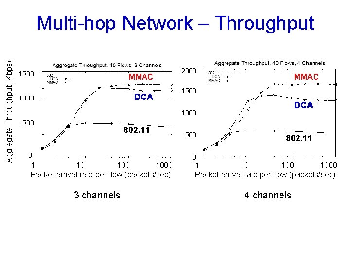 Aggregate Throughput (Kbps) Multi-hop Network – Throughput 1500 MMAC DCA 1000 2000 MMAC 1500 Aggregate Throughput (Kbps) Multi-hop Network – Throughput 1500 MMAC DCA 1000 2000 MMAC 1500