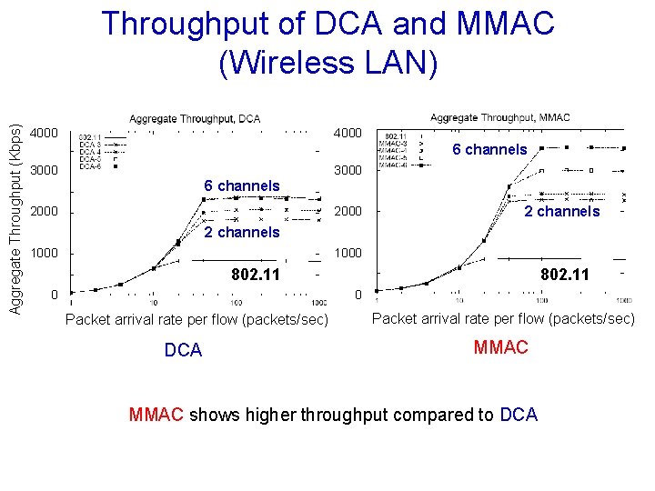 Aggregate Throughput (Kbps) Throughput of DCA and MMAC (Wireless LAN) 4000 6 channels 3000