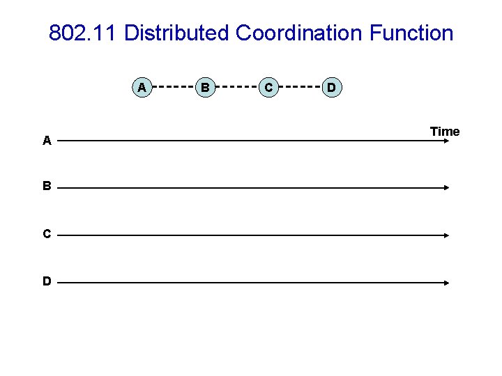 802. 11 Distributed Coordination Function A A B C D Time 