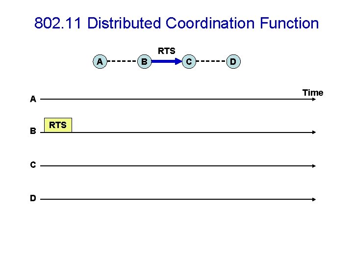 802. 11 Distributed Coordination Function RTS A C D Time A B B RTS