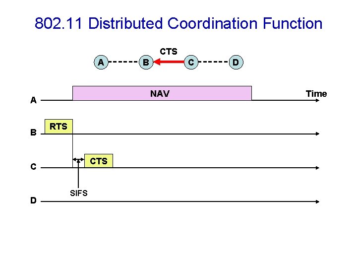 802. 11 Distributed Coordination Function CTS A RTS C D C NAV A B