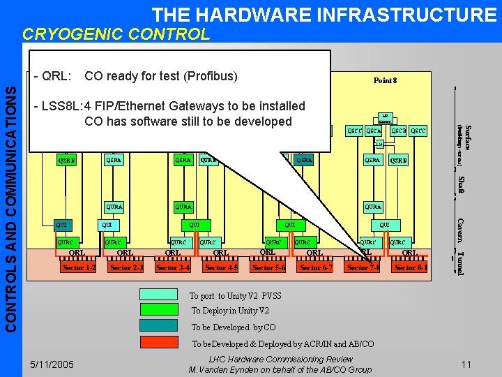 THE HARDWARE INFRASTRUCTURE - QRL: for test (Profibus) Point 1. 8 CO Pointready 2