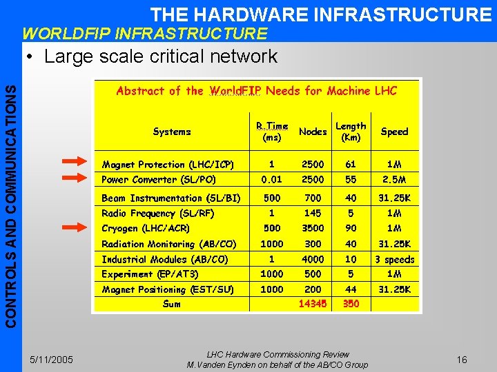 THE HARDWARE INFRASTRUCTURE WORLDFIP INFRASTRUCTURE CONTROLS AND COMMUNICATIONS • Large scale critical network 5/11/2005