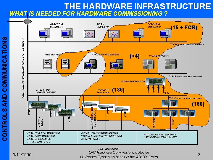 THE HARDWARE INFRASTRUCTURE PUBLIC ETHERNET NETWORK WHAT IS NEEDED FOR HARDWARE COMMISSIONING ? CERN
