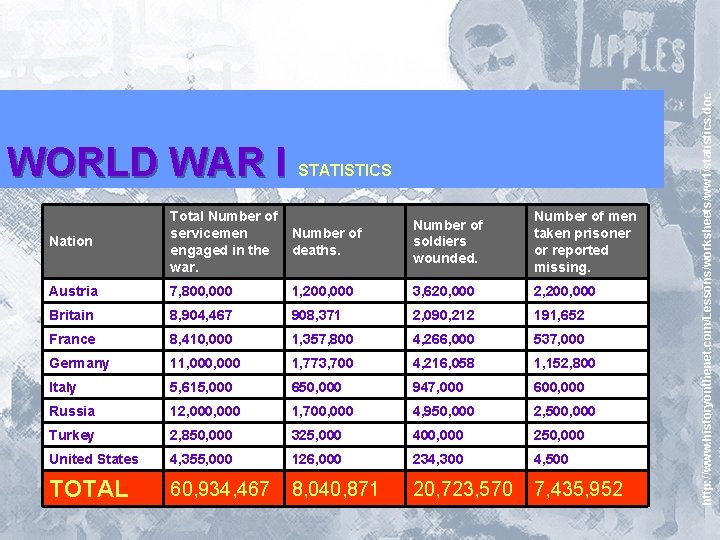 STATISTICS Nation Total Number of servicemen Number of deaths. engaged in the war. Number