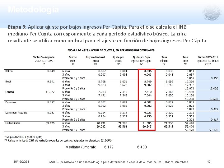 Metodología Etapa 3: Aplicar ajuste por bajos ingresos Per Cápita. Para ello se calcula