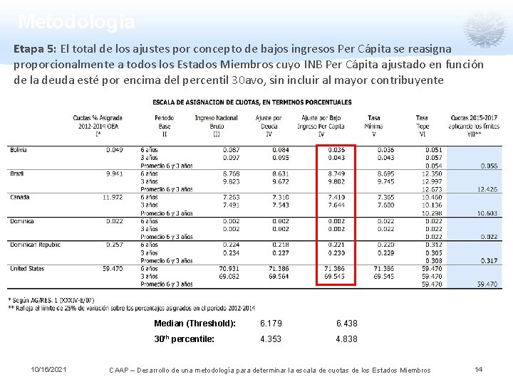 Metodología Etapa 5: El total de los ajustes por concepto de bajos ingresos Per