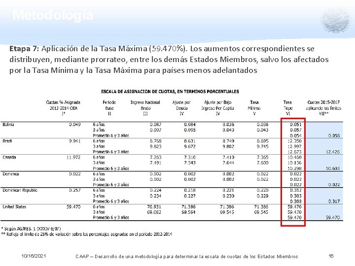 Metodología Etapa 7: Aplicación de la Tasa Máxima (59. 470%). Los aumentos correspondientes se