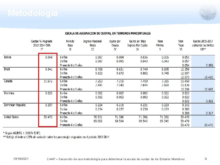 Metodología 10/16/2021 CAAP – Desarrollo de una metodología para determinar la escala de cuotas