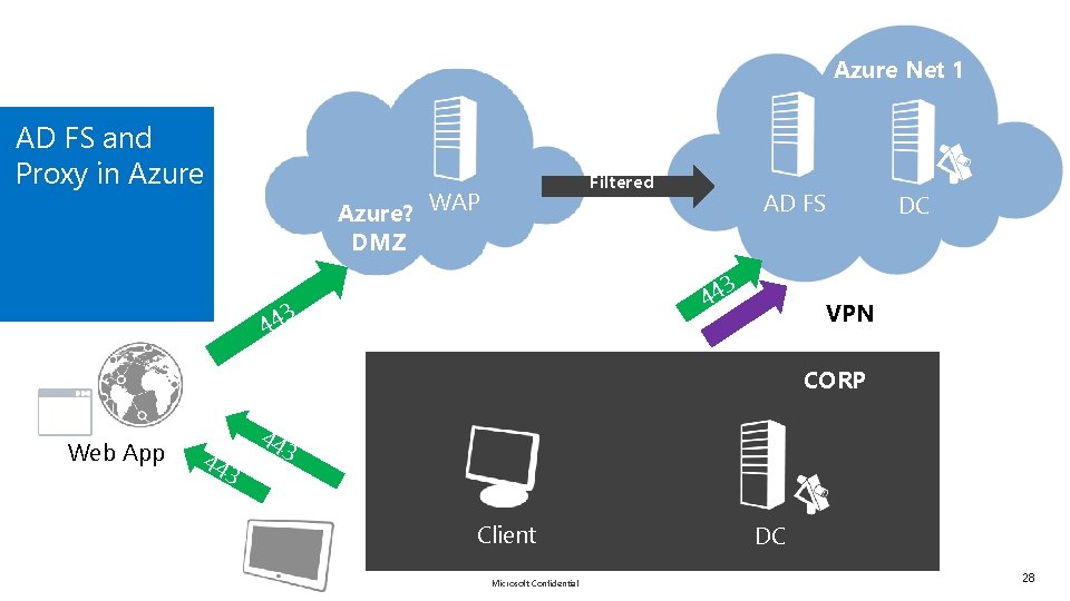 Azure Net 1 AD FS and Proxy in Azure Filtered Azure? WAP DMZ AD