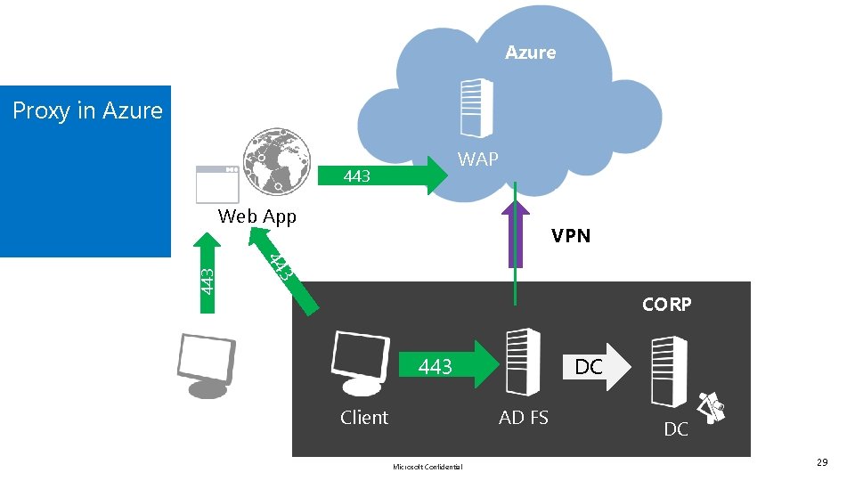 Azure Proxy in Azure WAP VPN 44 3 443 Azure ? 443 DMZ Web