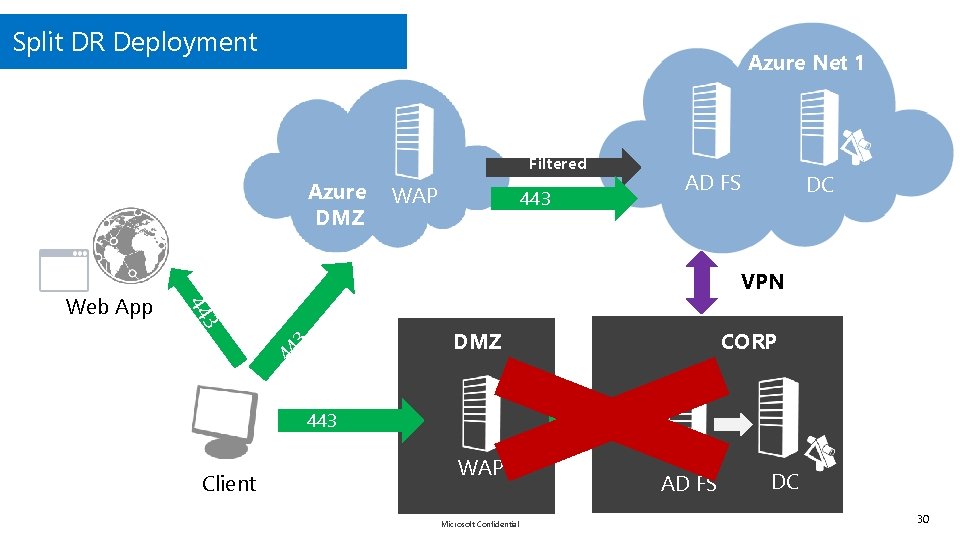 Split DR Deployment Azure Net 1 Filtered Azure DMZ 443 AD FS DC VPN