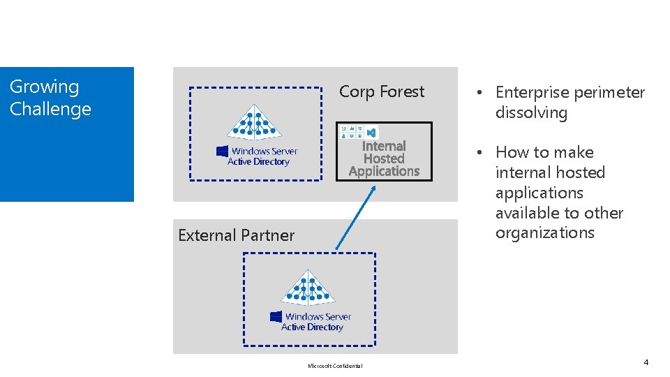 Growing Challenge Corp Forest • Enterprise perimeter dissolving • How to make internal hosted