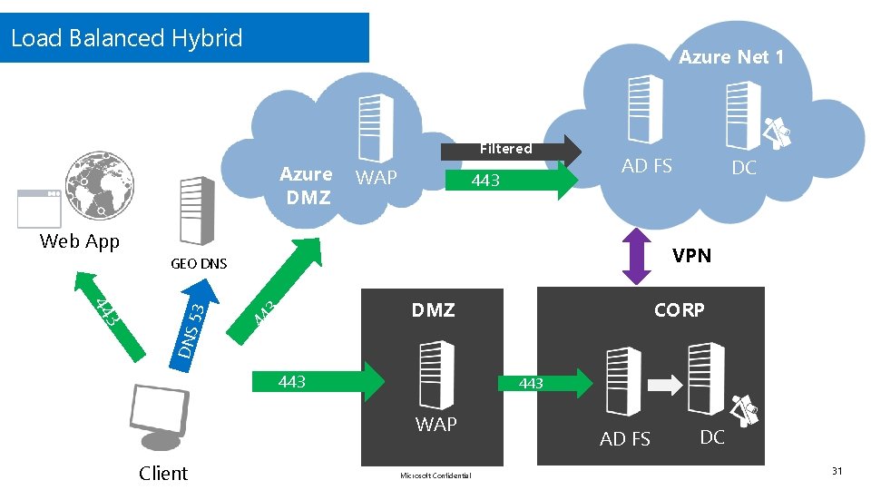Load Balanced Hybrid Azure Net 1 Filtered Azure DMZ WAP 443 AD FS Web