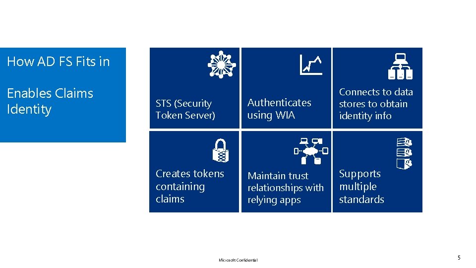 How AD FS Fits in Enables Claims Identity STS (Security Token Server) Authenticates using