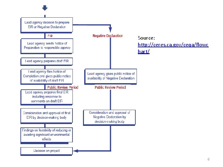 Source: http: //ceres. ca. gov/ceqa/flowc hart/ 6 Source: http: //ceres. ca. gov/ceqa/flowc hart/ 6
