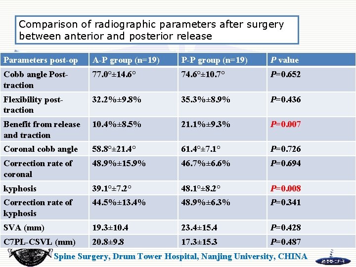 Comparison of radiographic parameters after surgery between anterior and posterior release Parameters post-op A-P