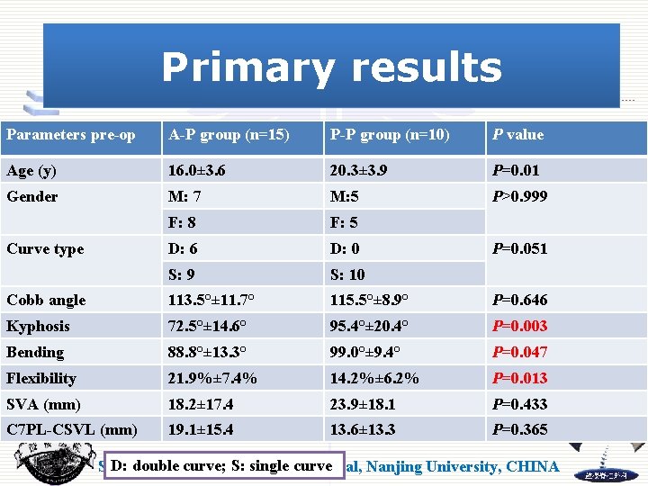 Primary results Parameters pre-op A-P group (n=15) P-P group (n=10) P value Age (y)