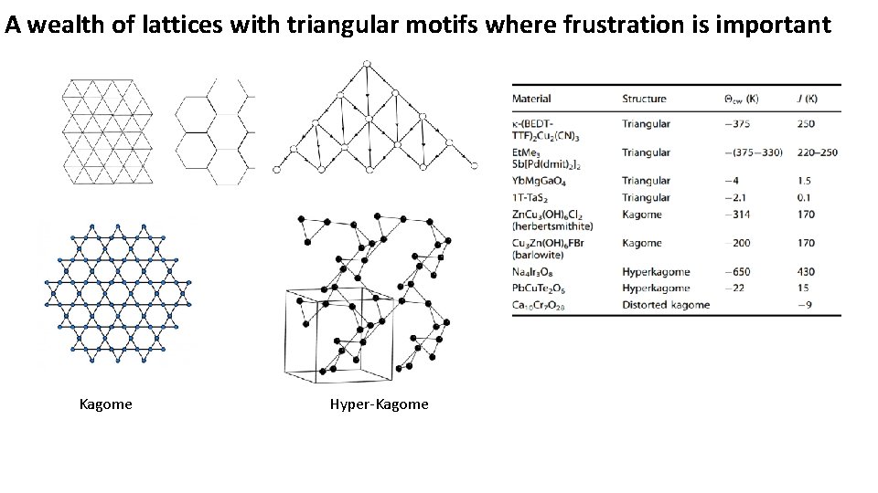 A wealth of lattices with triangular motifs where frustration is important Kagome Hyper-Kagome 