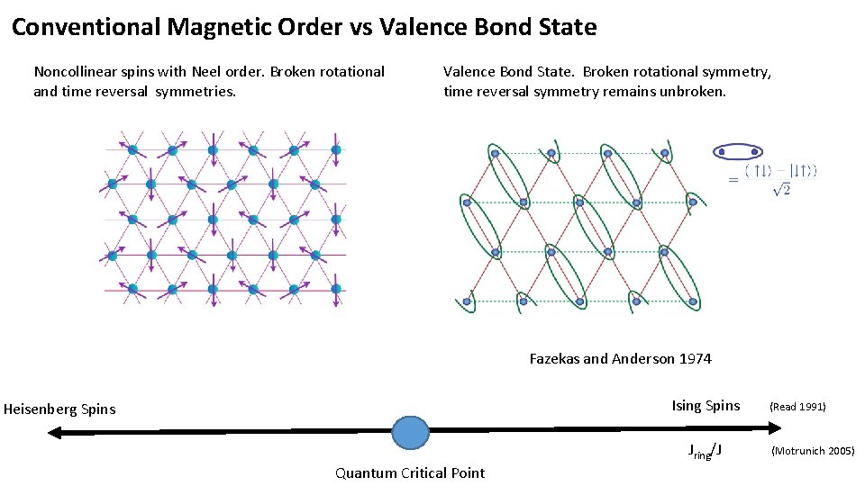 Conventional Magnetic Order vs Valence Bond State Noncollinear spins with Neel order. Broken rotational