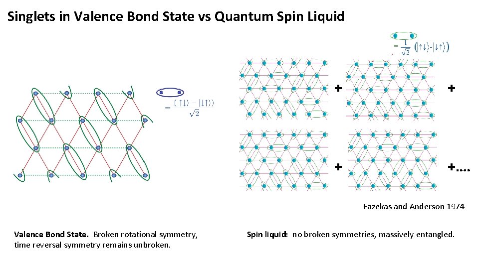 Singlets in Valence Bond State vs Quantum Spin Liquid + +…. Fazekas and Anderson