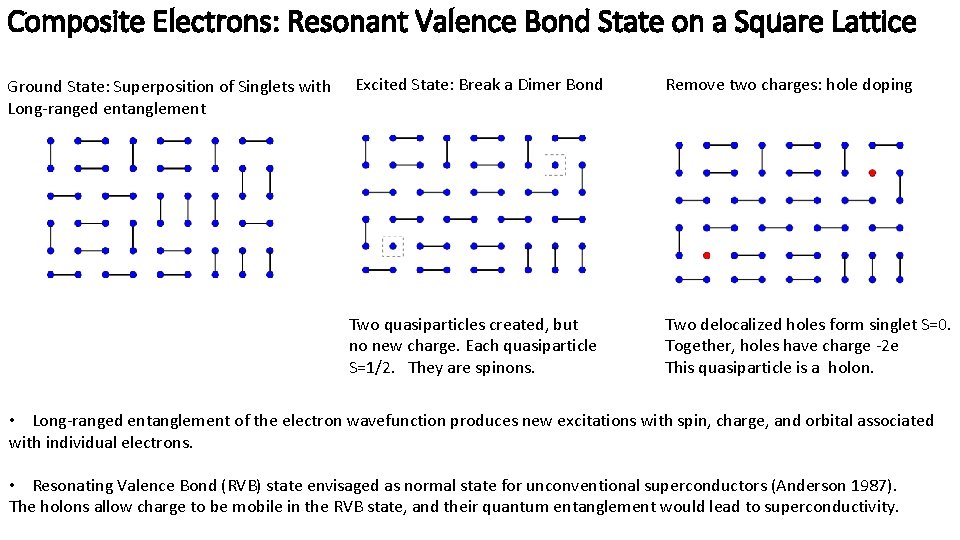 Composite Electrons: Resonant Valence Bond State on a Square Lattice Ground State: Superposition of