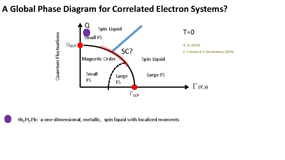 A Global Phase Diagram for Correlated Electron Systems? Quantum Fluctuations Q Spin Liquid T=0