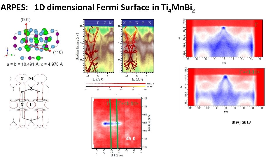 ARPES: 1 D dimensional Fermi Surface in Ti 4 Mn. Bi 2 G G+<1
