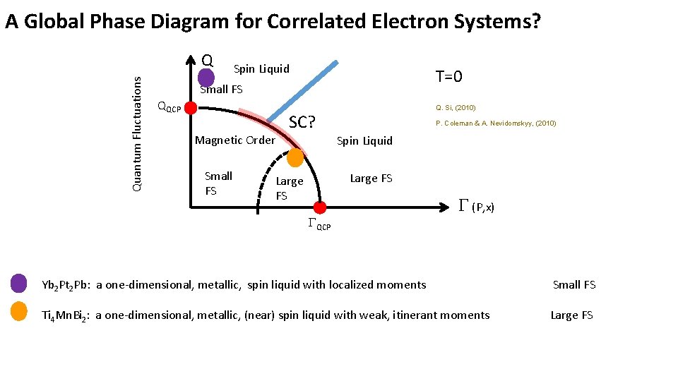 A Global Phase Diagram for Correlated Electron Systems? Quantum Fluctuations Q Spin Liquid T=0