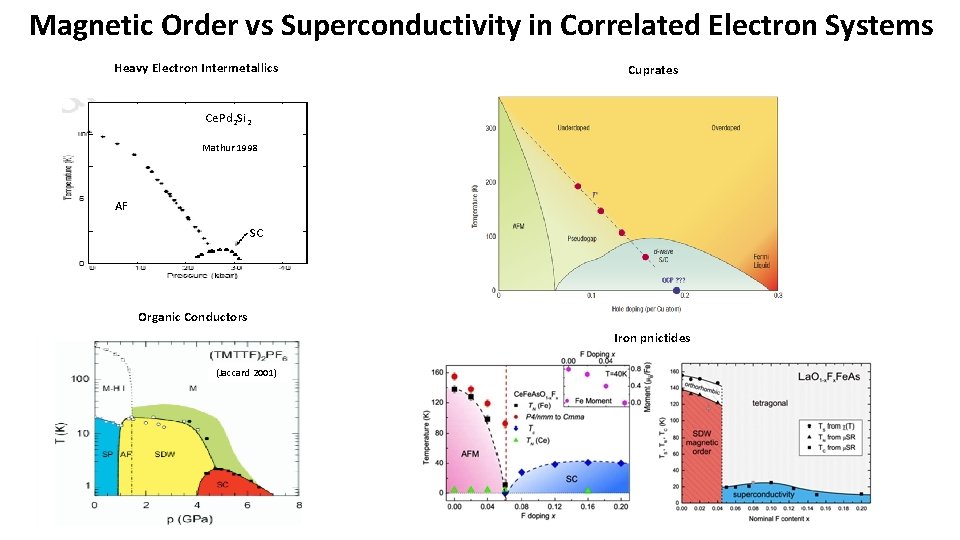 Magnetic Order vs Superconductivity in Correlated Electron Systems Heavy Electron Intermetallics Cuprates Ce. Pd