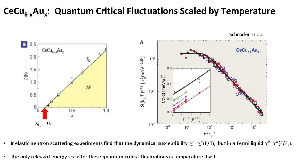 Ce. Cu 6 -x. Aux: Quantum Critical Fluctuations Scaled by Temperature Schroder 2000 XQCP=0.
