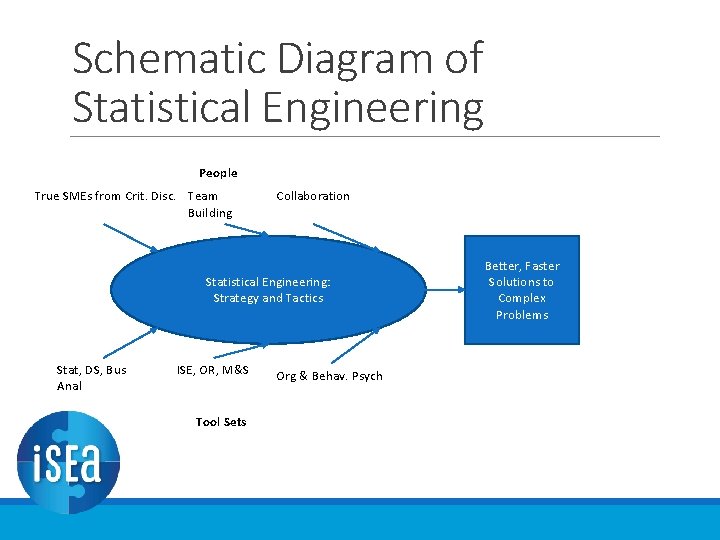 Schematic Diagram of Statistical Engineering People True SMEs from Crit. Disc. Team Building Collaboration Schematic Diagram of Statistical Engineering People True SMEs from Crit. Disc. Team Building Collaboration