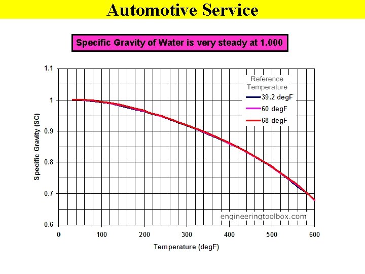 Automotive Service Specific Gravity of Water is very steady at 1. 000 