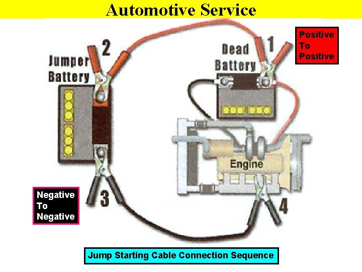 Automotive Service Positive To Positive Negative To Negative Jump Starting Cable Connection Sequence 