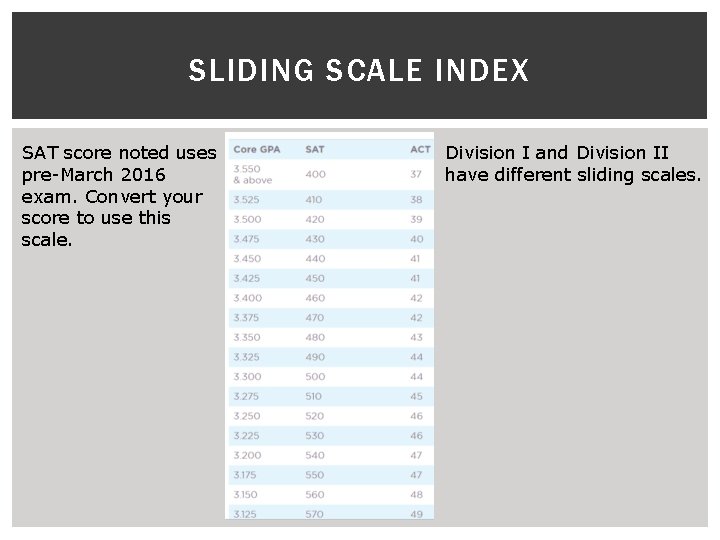 SLIDING SCALE INDEX SAT score noted uses pre-March 2016 exam. Convert your score to