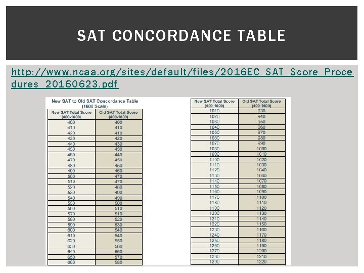 SAT CONCORDANCE TABLE http: //www. ncaa. org/sites/default/files/2016 EC_SAT_Score_Proce dures_20160623. pdf 