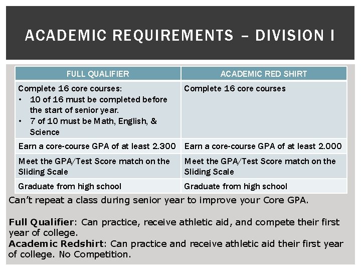 ACADEMIC REQUIREMENTS – DIVISION I FULL QUALIFIER ACADEMIC RED SHIRT Complete 16 core courses: