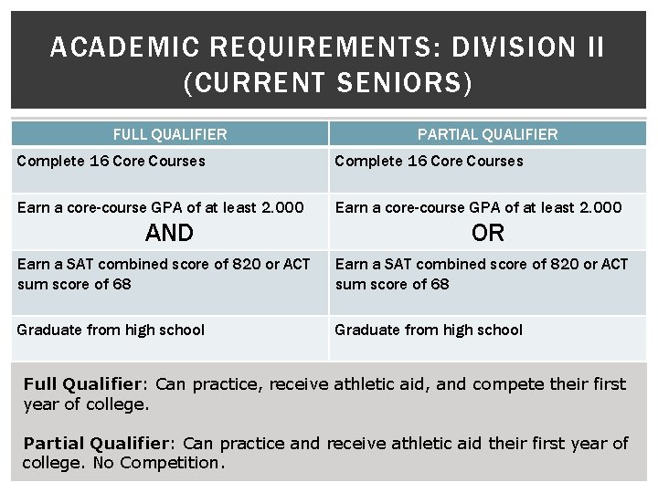 ACADEMIC REQUIREMENTS: DIVISION II (CURRENT SENIORS) FULL QUALIFIER PARTIAL QUALIFIER Complete 16 Core Courses