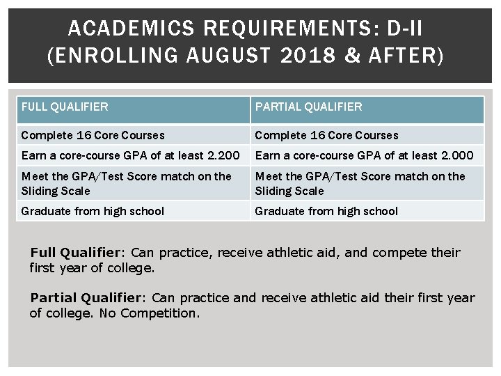 ACADEMICS REQUIREMENTS: D-II (ENROLLING AUGUST 2018 & AFTER) FULL QUALIFIER PARTIAL QUALIFIER Complete 16