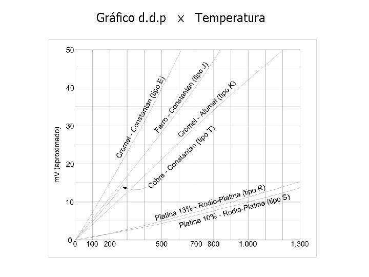 Gráfico d. d. p x Temperatura 