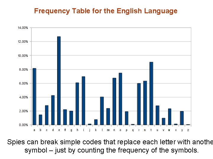 Frequency Table for the English Language Spies can break simple codes that replace each Frequency Table for the English Language Spies can break simple codes that replace each