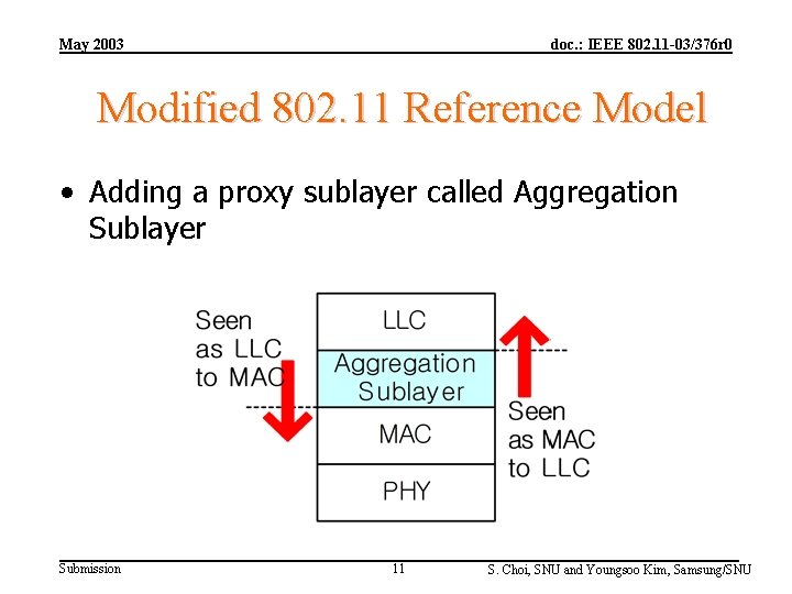 May 2003 doc. : IEEE 802. 11 -03/376 r 0 Modified 802. 11 Reference