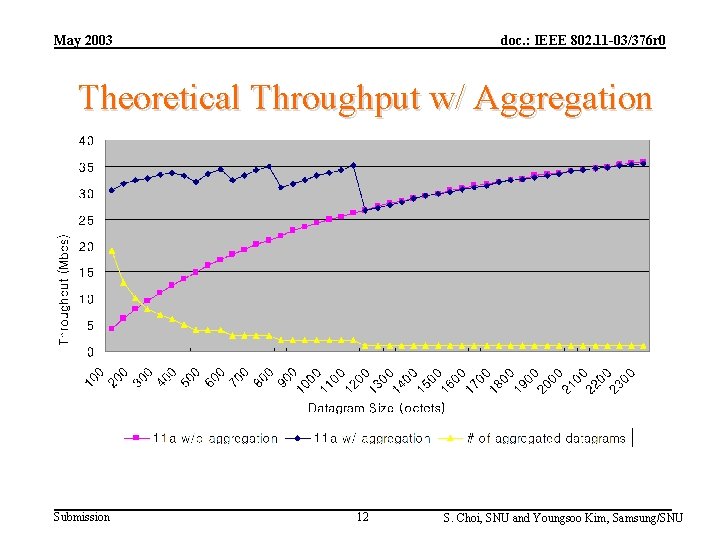 May 2003 doc. : IEEE 802. 11 -03/376 r 0 Theoretical Throughput w/ Aggregation