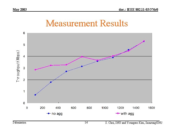 May 2003 doc. : IEEE 802. 11 -03/376 r 0 Measurement Results Submission 14