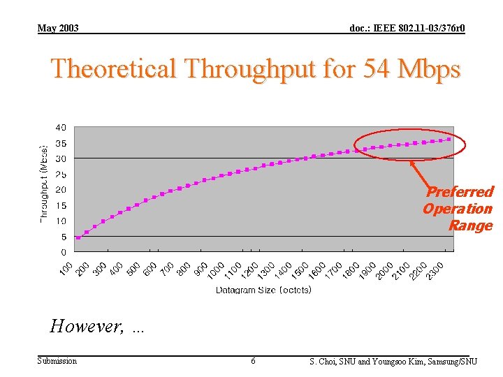 May 2003 doc. : IEEE 802. 11 -03/376 r 0 Theoretical Throughput for 54